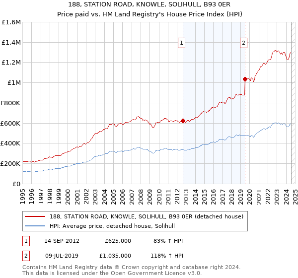 188, STATION ROAD, KNOWLE, SOLIHULL, B93 0ER: Price paid vs HM Land Registry's House Price Index