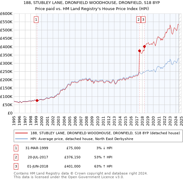 188, STUBLEY LANE, DRONFIELD WOODHOUSE, DRONFIELD, S18 8YP: Price paid vs HM Land Registry's House Price Index