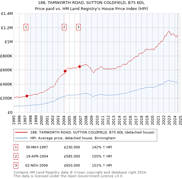 188, TAMWORTH ROAD, SUTTON COLDFIELD, B75 6DL: Price paid vs HM Land Registry's House Price Index