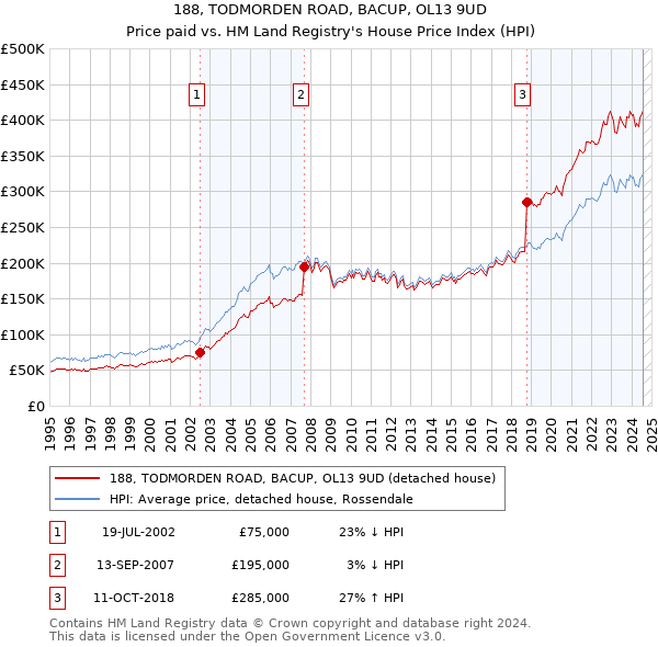 188, TODMORDEN ROAD, BACUP, OL13 9UD: Price paid vs HM Land Registry's House Price Index