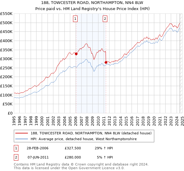 188, TOWCESTER ROAD, NORTHAMPTON, NN4 8LW: Price paid vs HM Land Registry's House Price Index