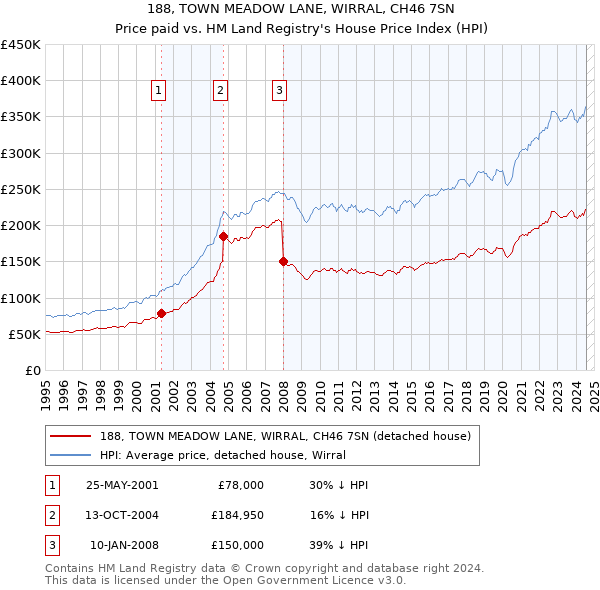 188, TOWN MEADOW LANE, WIRRAL, CH46 7SN: Price paid vs HM Land Registry's House Price Index