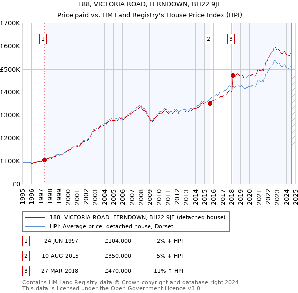 188, VICTORIA ROAD, FERNDOWN, BH22 9JE: Price paid vs HM Land Registry's House Price Index