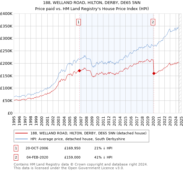 188, WELLAND ROAD, HILTON, DERBY, DE65 5NN: Price paid vs HM Land Registry's House Price Index