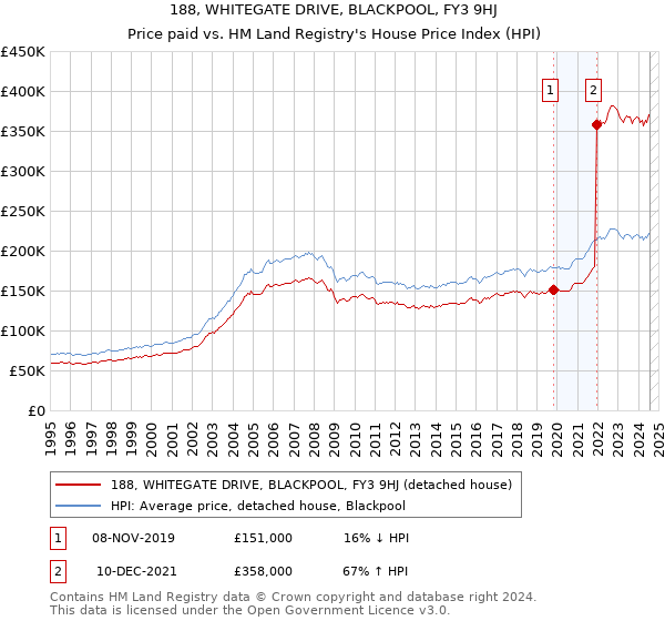 188, WHITEGATE DRIVE, BLACKPOOL, FY3 9HJ: Price paid vs HM Land Registry's House Price Index