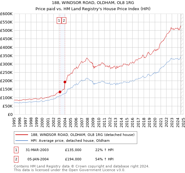 188, WINDSOR ROAD, OLDHAM, OL8 1RG: Price paid vs HM Land Registry's House Price Index