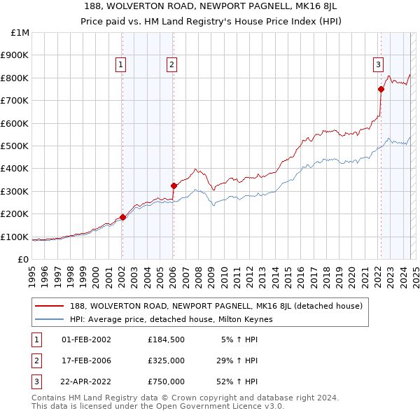 188, WOLVERTON ROAD, NEWPORT PAGNELL, MK16 8JL: Price paid vs HM Land Registry's House Price Index