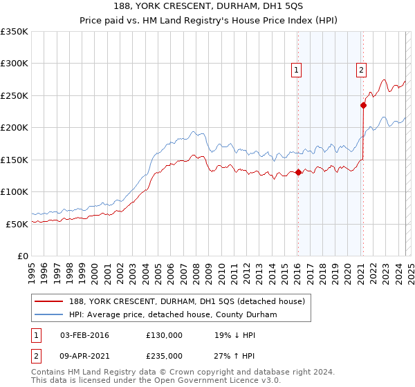 188, YORK CRESCENT, DURHAM, DH1 5QS: Price paid vs HM Land Registry's House Price Index