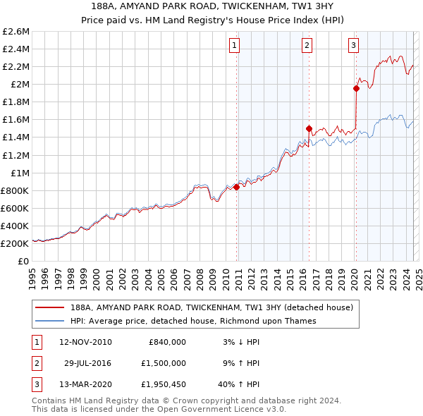 188A, AMYAND PARK ROAD, TWICKENHAM, TW1 3HY: Price paid vs HM Land Registry's House Price Index