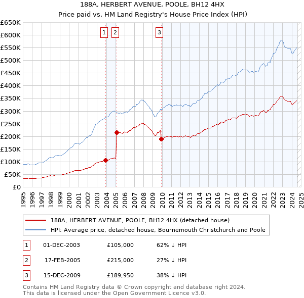 188A, HERBERT AVENUE, POOLE, BH12 4HX: Price paid vs HM Land Registry's House Price Index