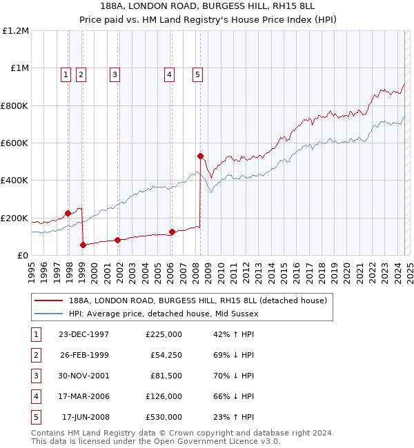 188A, LONDON ROAD, BURGESS HILL, RH15 8LL: Price paid vs HM Land Registry's House Price Index