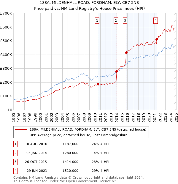 188A, MILDENHALL ROAD, FORDHAM, ELY, CB7 5NS: Price paid vs HM Land Registry's House Price Index