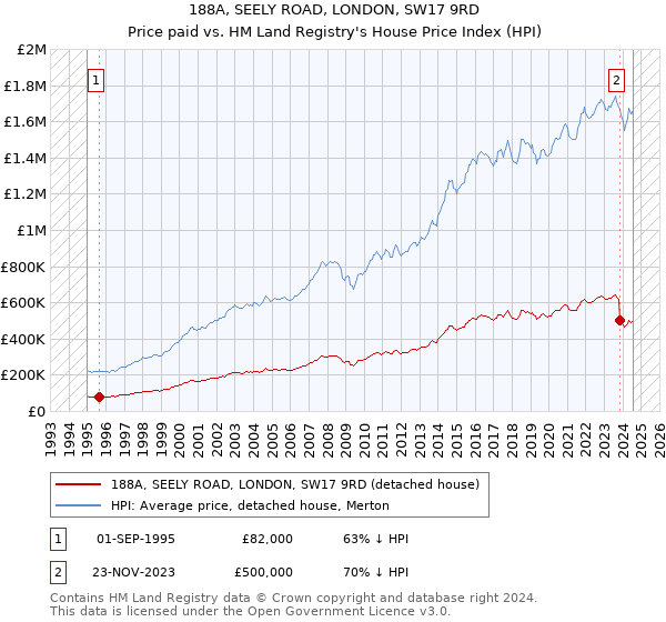 188A, SEELY ROAD, LONDON, SW17 9RD: Price paid vs HM Land Registry's House Price Index