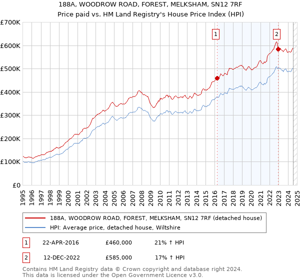 188A, WOODROW ROAD, FOREST, MELKSHAM, SN12 7RF: Price paid vs HM Land Registry's House Price Index