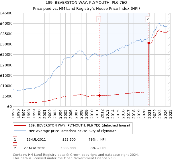 189, BEVERSTON WAY, PLYMOUTH, PL6 7EQ: Price paid vs HM Land Registry's House Price Index