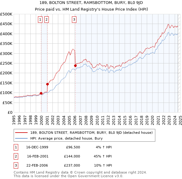 189, BOLTON STREET, RAMSBOTTOM, BURY, BL0 9JD: Price paid vs HM Land Registry's House Price Index