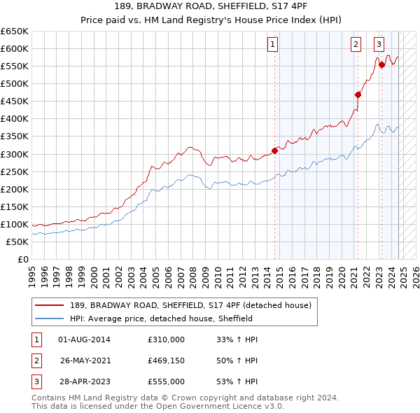 189, BRADWAY ROAD, SHEFFIELD, S17 4PF: Price paid vs HM Land Registry's House Price Index