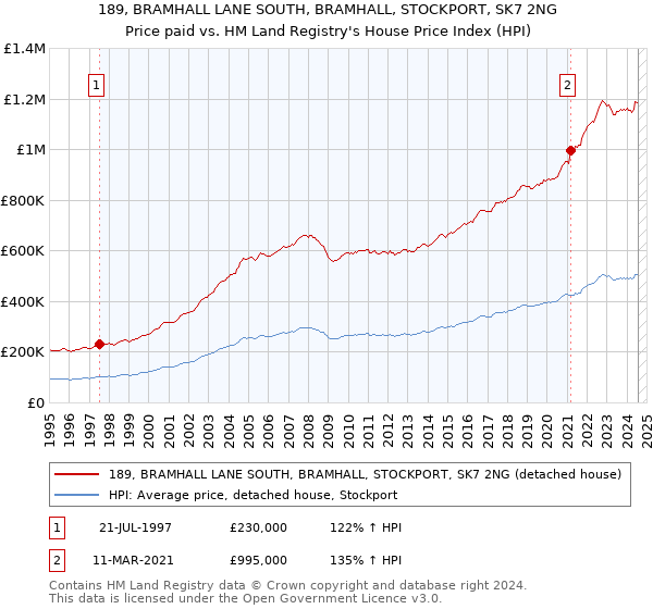 189, BRAMHALL LANE SOUTH, BRAMHALL, STOCKPORT, SK7 2NG: Price paid vs HM Land Registry's House Price Index