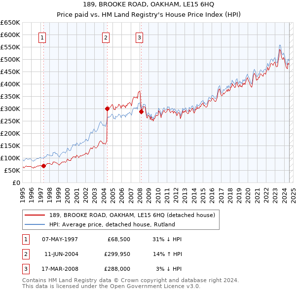 189, BROOKE ROAD, OAKHAM, LE15 6HQ: Price paid vs HM Land Registry's House Price Index