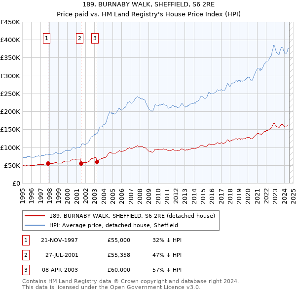 189, BURNABY WALK, SHEFFIELD, S6 2RE: Price paid vs HM Land Registry's House Price Index