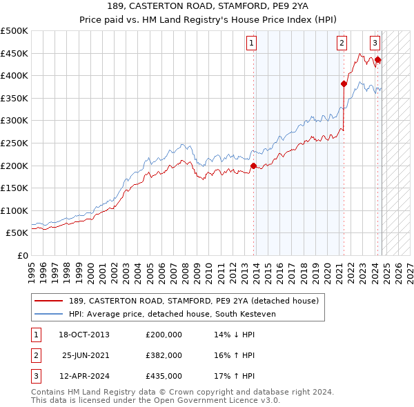 189, CASTERTON ROAD, STAMFORD, PE9 2YA: Price paid vs HM Land Registry's House Price Index