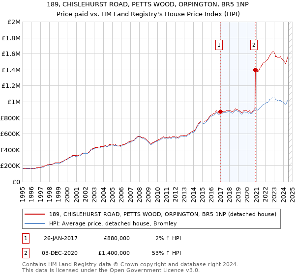 189, CHISLEHURST ROAD, PETTS WOOD, ORPINGTON, BR5 1NP: Price paid vs HM Land Registry's House Price Index