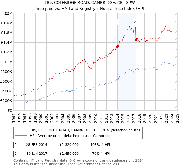 189, COLERIDGE ROAD, CAMBRIDGE, CB1 3PW: Price paid vs HM Land Registry's House Price Index