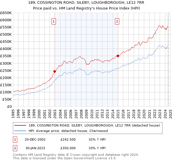 189, COSSINGTON ROAD, SILEBY, LOUGHBOROUGH, LE12 7RR: Price paid vs HM Land Registry's House Price Index