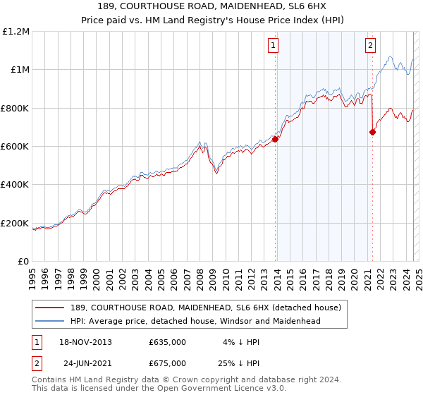 189, COURTHOUSE ROAD, MAIDENHEAD, SL6 6HX: Price paid vs HM Land Registry's House Price Index