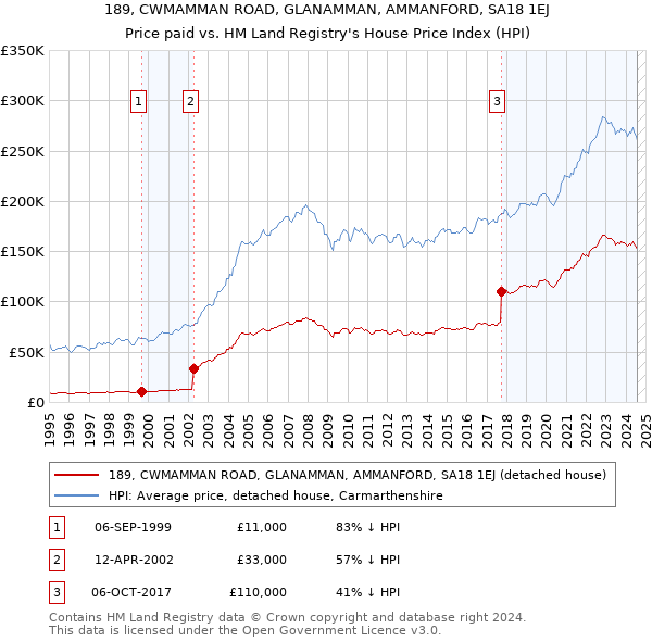 189, CWMAMMAN ROAD, GLANAMMAN, AMMANFORD, SA18 1EJ: Price paid vs HM Land Registry's House Price Index