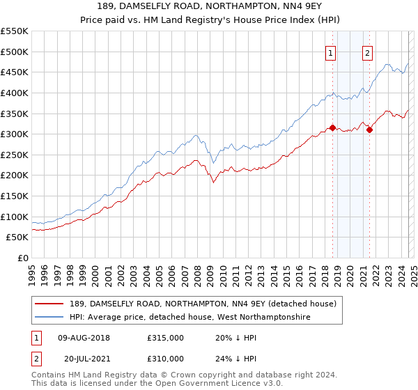 189, DAMSELFLY ROAD, NORTHAMPTON, NN4 9EY: Price paid vs HM Land Registry's House Price Index