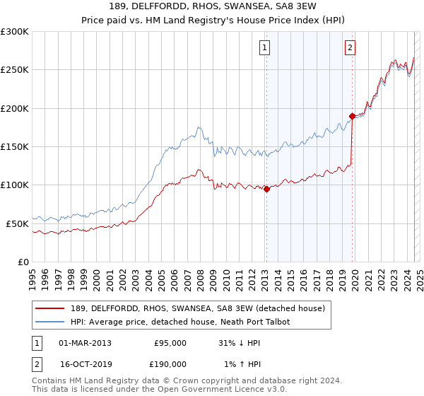 189, DELFFORDD, RHOS, SWANSEA, SA8 3EW: Price paid vs HM Land Registry's House Price Index