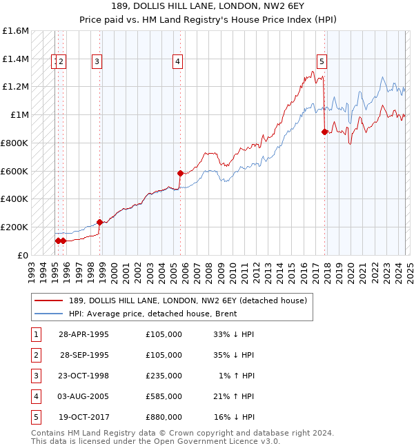 189, DOLLIS HILL LANE, LONDON, NW2 6EY: Price paid vs HM Land Registry's House Price Index