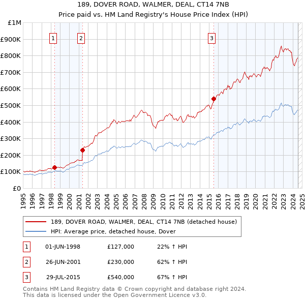 189, DOVER ROAD, WALMER, DEAL, CT14 7NB: Price paid vs HM Land Registry's House Price Index