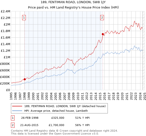 189, FENTIMAN ROAD, LONDON, SW8 1JY: Price paid vs HM Land Registry's House Price Index