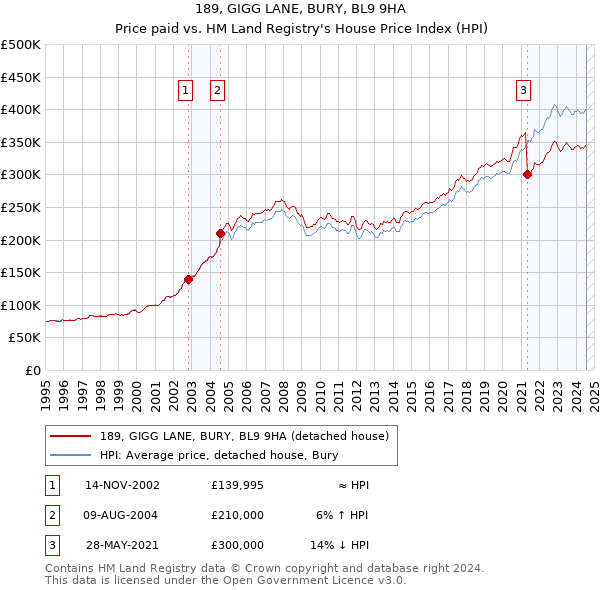 189, GIGG LANE, BURY, BL9 9HA: Price paid vs HM Land Registry's House Price Index