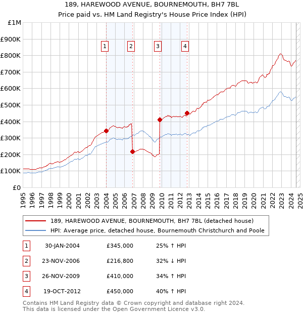 189, HAREWOOD AVENUE, BOURNEMOUTH, BH7 7BL: Price paid vs HM Land Registry's House Price Index