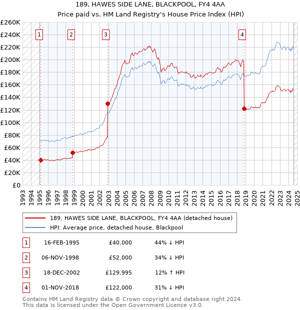 189, HAWES SIDE LANE, BLACKPOOL, FY4 4AA: Price paid vs HM Land Registry's House Price Index