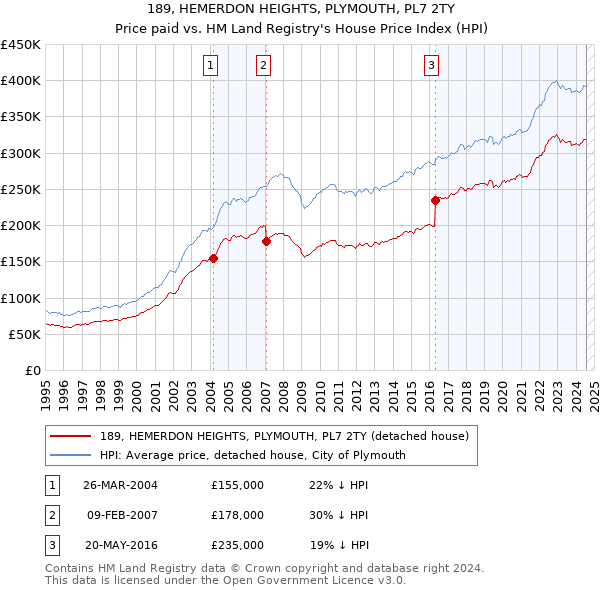 189, HEMERDON HEIGHTS, PLYMOUTH, PL7 2TY: Price paid vs HM Land Registry's House Price Index