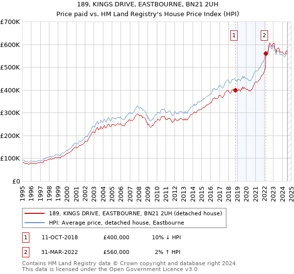 189, KINGS DRIVE, EASTBOURNE, BN21 2UH: Price paid vs HM Land Registry's House Price Index