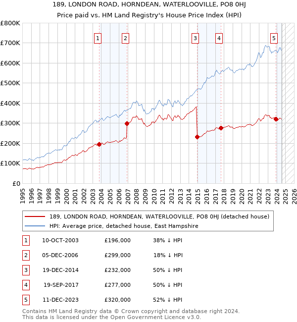 189, LONDON ROAD, HORNDEAN, WATERLOOVILLE, PO8 0HJ: Price paid vs HM Land Registry's House Price Index