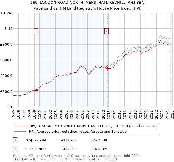 189, LONDON ROAD NORTH, MERSTHAM, REDHILL, RH1 3BN: Price paid vs HM Land Registry's House Price Index