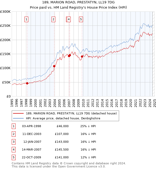 189, MARION ROAD, PRESTATYN, LL19 7DG: Price paid vs HM Land Registry's House Price Index