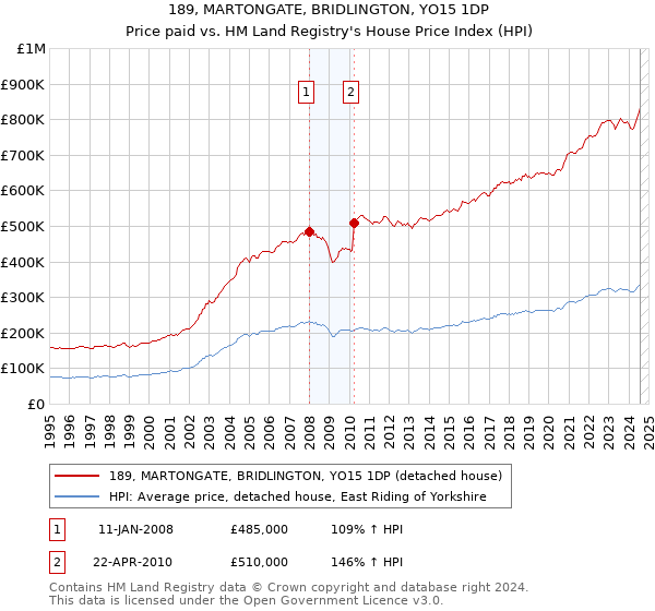 189, MARTONGATE, BRIDLINGTON, YO15 1DP: Price paid vs HM Land Registry's House Price Index