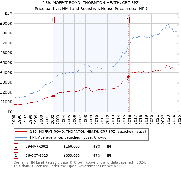 189, MOFFAT ROAD, THORNTON HEATH, CR7 8PZ: Price paid vs HM Land Registry's House Price Index