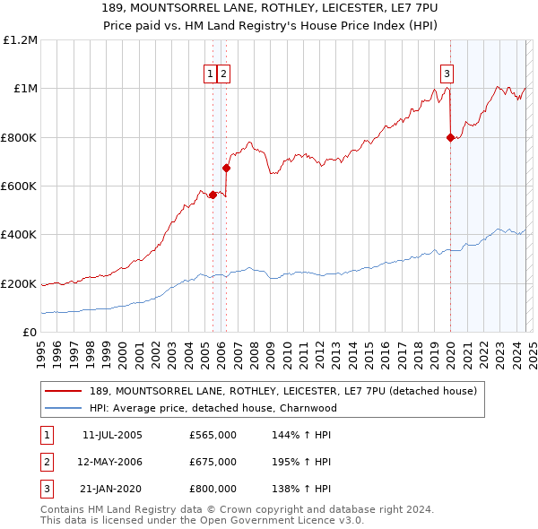 189, MOUNTSORREL LANE, ROTHLEY, LEICESTER, LE7 7PU: Price paid vs HM Land Registry's House Price Index