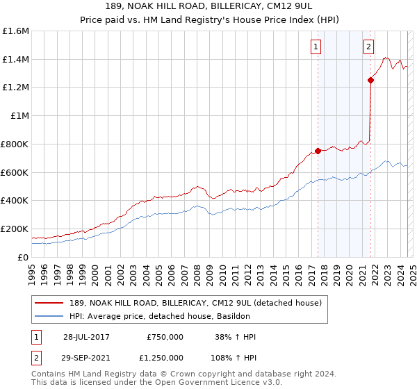 189, NOAK HILL ROAD, BILLERICAY, CM12 9UL: Price paid vs HM Land Registry's House Price Index