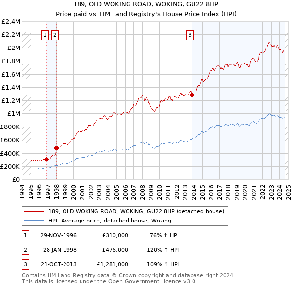 189, OLD WOKING ROAD, WOKING, GU22 8HP: Price paid vs HM Land Registry's House Price Index