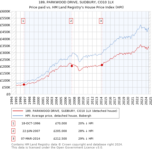 189, PARKWOOD DRIVE, SUDBURY, CO10 1LX: Price paid vs HM Land Registry's House Price Index