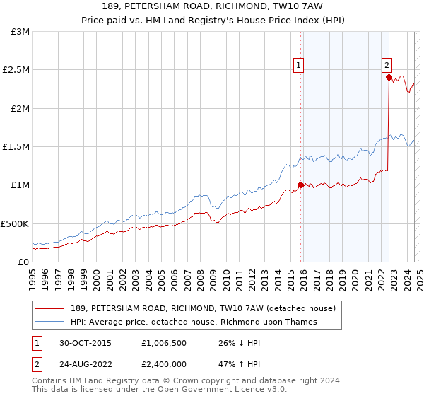 189, PETERSHAM ROAD, RICHMOND, TW10 7AW: Price paid vs HM Land Registry's House Price Index